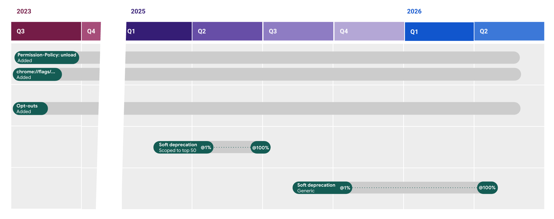Timeline of the unload deprecation.